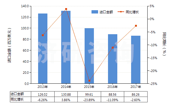 2013-2017年中國(guó)氯乙烯聚合物制的鋪地制品(塊狀或成卷的,不論是否膠粘)(HS39181090)進(jìn)口總額及增速統(tǒng)計(jì) 2013-2017年中國(guó)氯乙烯聚合物制的鋪地制品(塊狀或成卷的,不論是否膠粘)(HS39181090)進(jìn)口總額及增速統(tǒng)計(jì)
